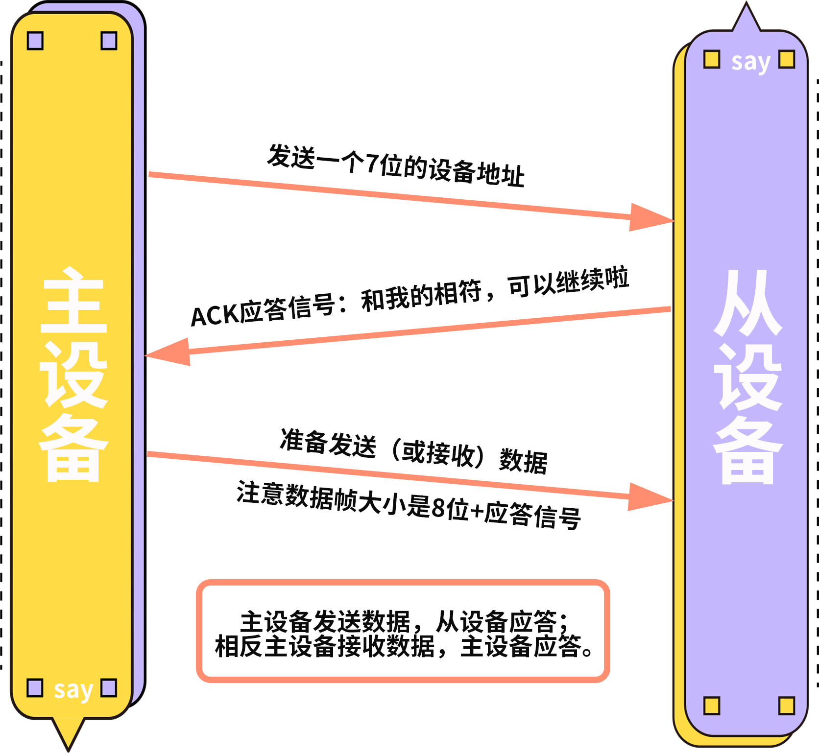 傳感器|信號(hào)調(diào)理芯片|集成電路設(shè)計(jì)|芯片